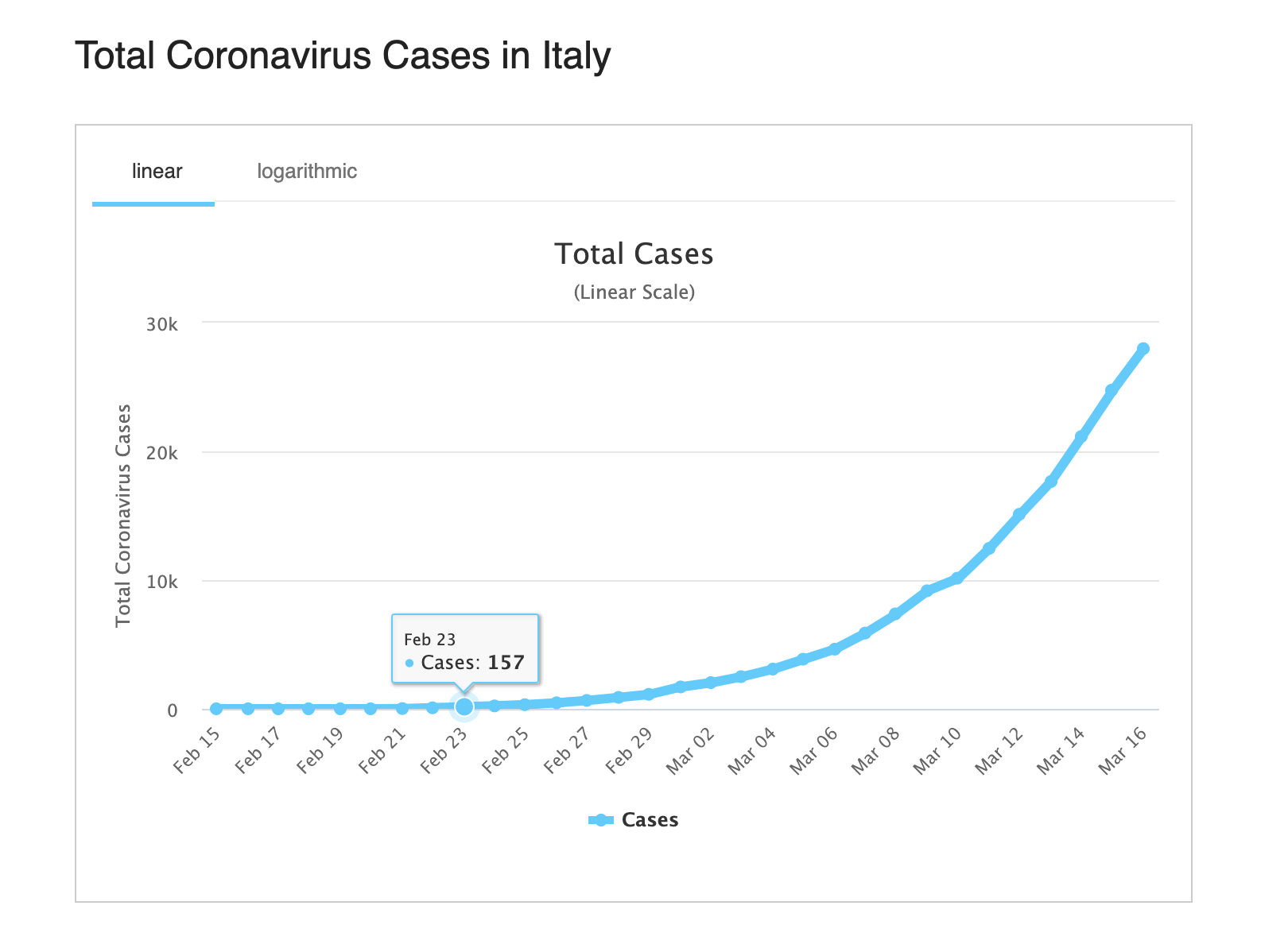 coronavirus italy graph